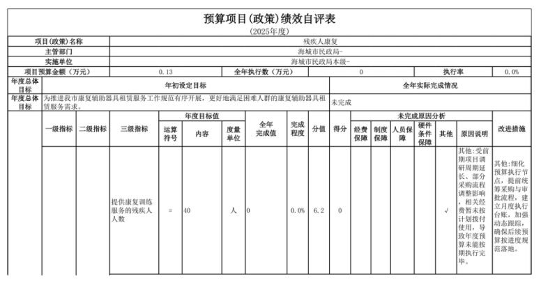 辽宁省鞍山市海城市民政局(本级) 2025年度公开报告