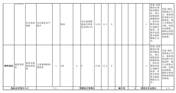 辽宁省鞍山市海城市民政局(本级) 2025年度公开报告