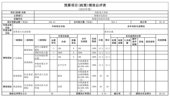 辽宁省鞍山市海城市民政局(本级) 2025年度公开报告