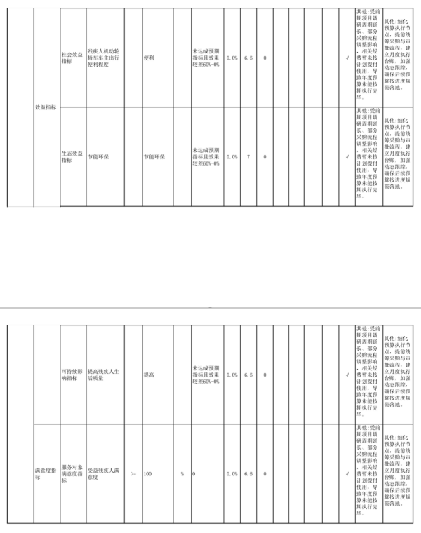 辽宁省鞍山市海城市民政局(本级) 2025年度公开报告