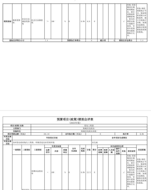 辽宁省鞍山市海城市民政局(本级) 2025年度公开报告