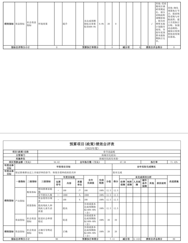 辽宁省鞍山市海城市民政局(本级) 2025年度公开报告