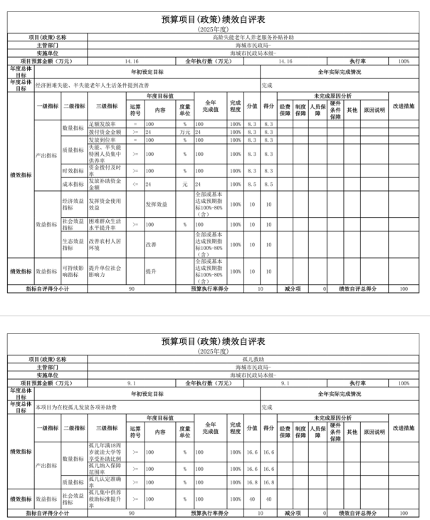 辽宁省鞍山市海城市民政局(本级) 2025年度公开报告