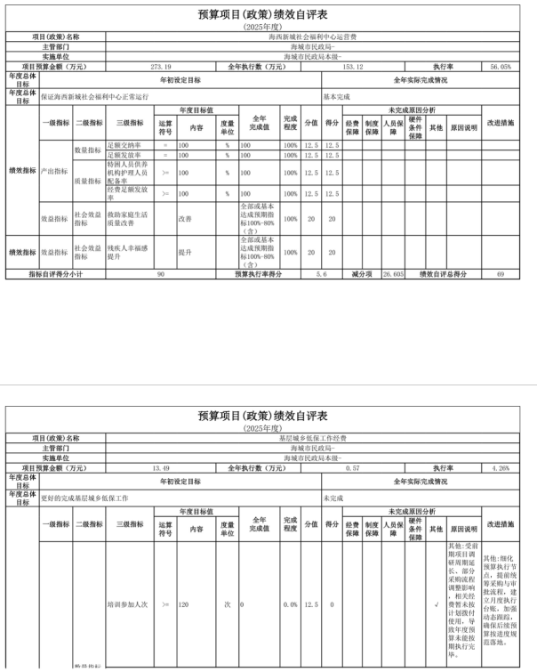 辽宁省鞍山市海城市民政局(本级) 2025年度公开报告