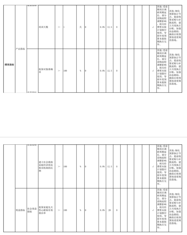 辽宁省鞍山市海城市民政局(本级) 2025年度公开报告