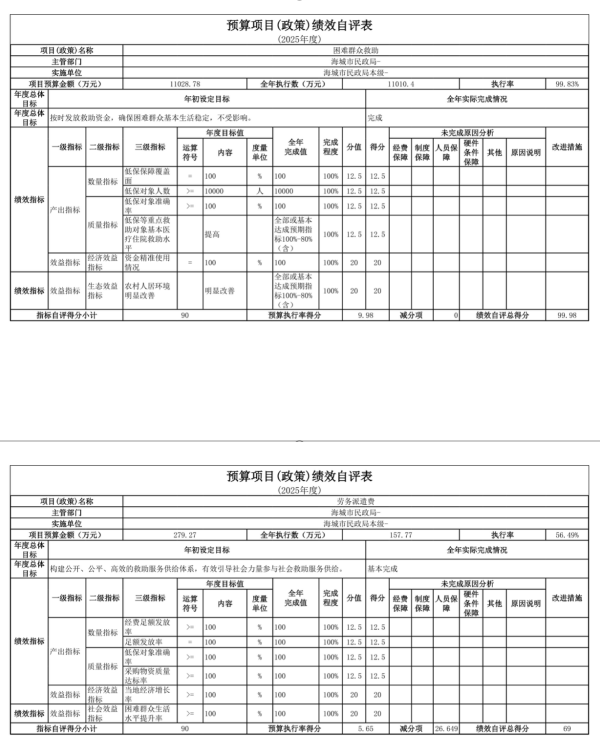 辽宁省鞍山市海城市民政局(本级) 2025年度公开报告