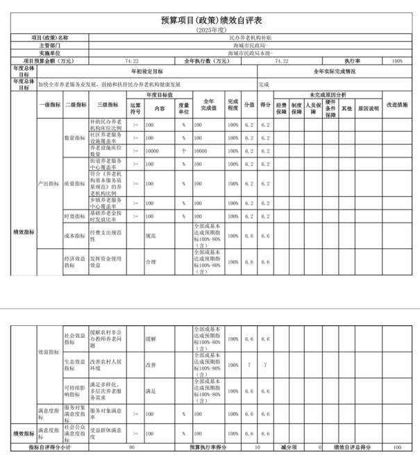 辽宁省鞍山市海城市民政局(本级) 2025年度公开报告