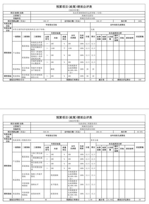 辽宁省鞍山市海城市民政局(本级) 2025年度公开报告
