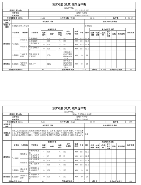 辽宁省鞍山市海城市民政局(本级) 2025年度公开报告