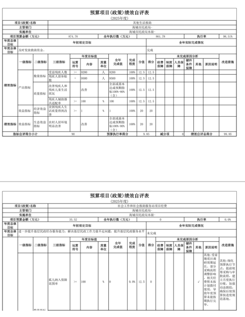 辽宁省鞍山市海城市民政局(本级) 2025年度公开报告