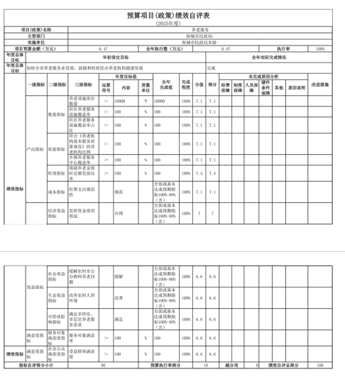 辽宁省鞍山市海城市民政局(本级) 2025年度公开报告