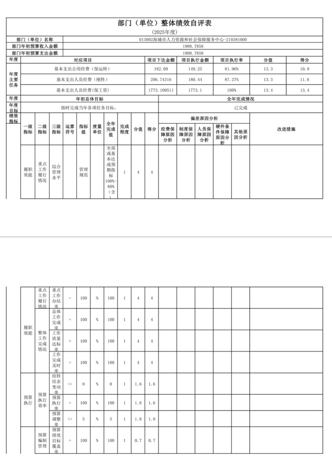 辽宁省鞍山市海城市人力资源和社会保障服务中心 2025年度公开报告