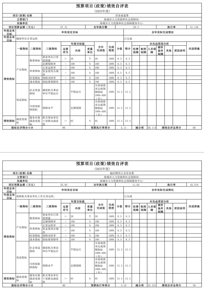 辽宁省鞍山市海城市人力资源和社会保障服务中心 2025年度公开报告