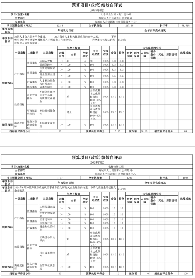 辽宁省鞍山市海城市人力资源和社会保障服务中心 2025年度公开报告