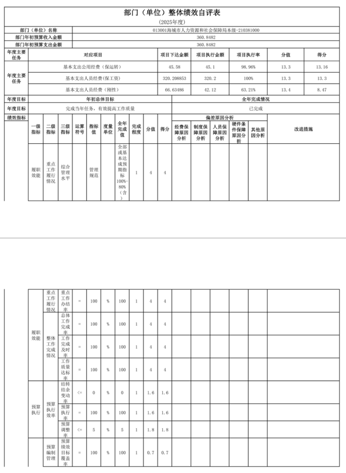 辽宁省鞍山市海城市人力资源和社会保障局(本级) 2025年度公开报告