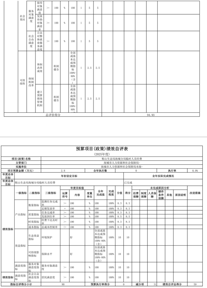 辽宁省鞍山市海城市人力资源和社会保障局(本级) 2025年度公开报告
