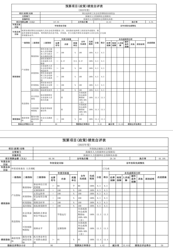 辽宁省鞍山市海城市人力资源和社会保障局(本级) 2025年度公开报告