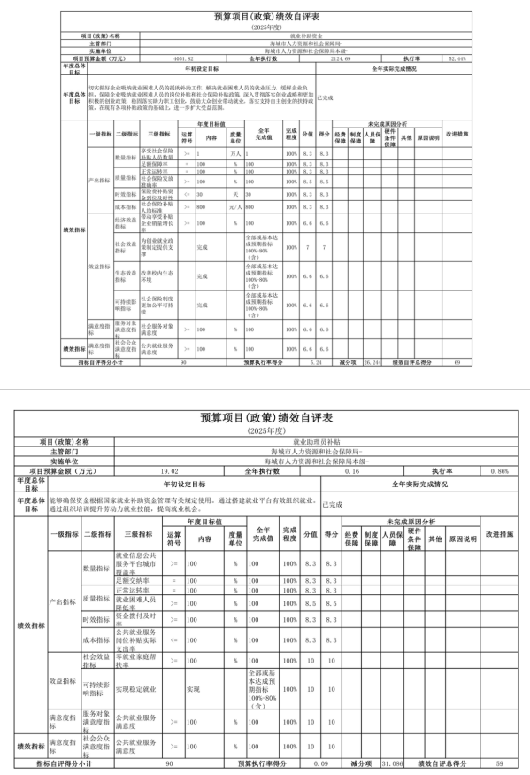 辽宁省鞍山市海城市人力资源和社会保障局(本级) 2025年度公开报告