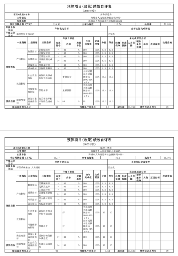 辽宁省鞍山市海城市人力资源和社会保障局(本级) 2025年度公开报告
