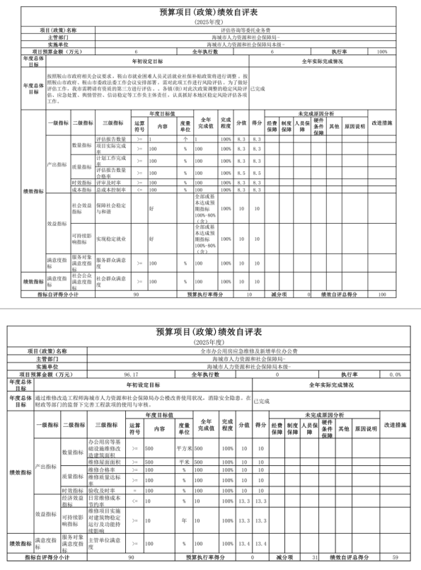 辽宁省鞍山市海城市人力资源和社会保障局(本级) 2025年度公开报告