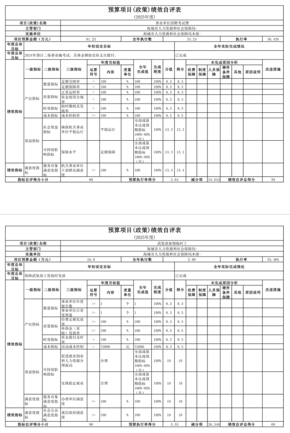 辽宁省鞍山市海城市人力资源和社会保障局(本级) 2025年度公开报告