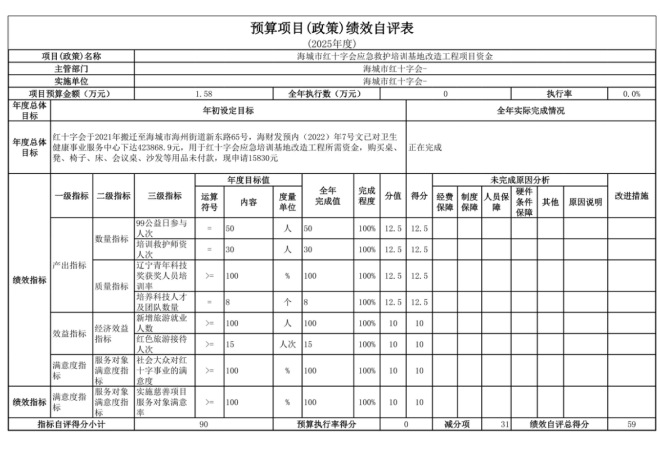 辽宁省鞍山市海城市红十字会2025年度公开报告