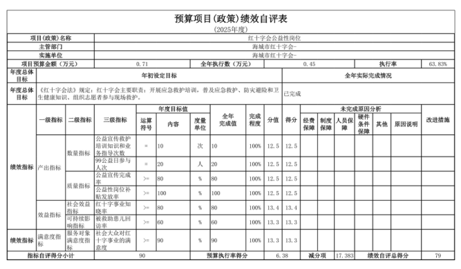 辽宁省鞍山市海城市红十字会2025年度公开报告