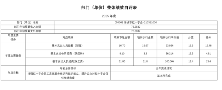 辽宁省鞍山市海城市红十字会2025年度公开报告