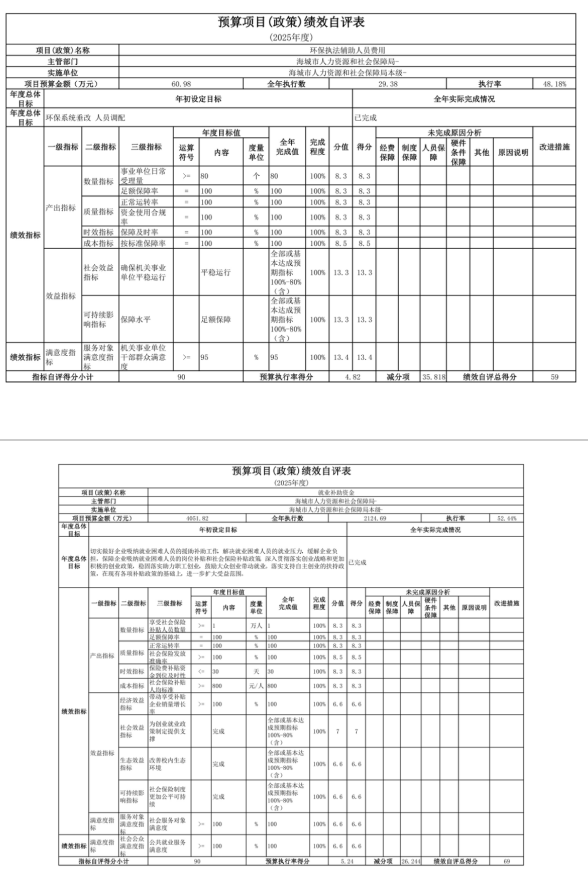 辽宁省鞍山市海城市人力资源和社会保障局 2025年度公开报告