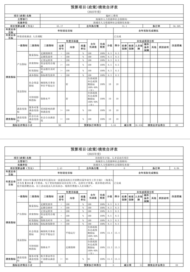 辽宁省鞍山市海城市人力资源和社会保障局 2025年度公开报告