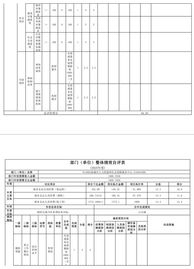 辽宁省鞍山市海城市人力资源和社会保障局 2025年度公开报告