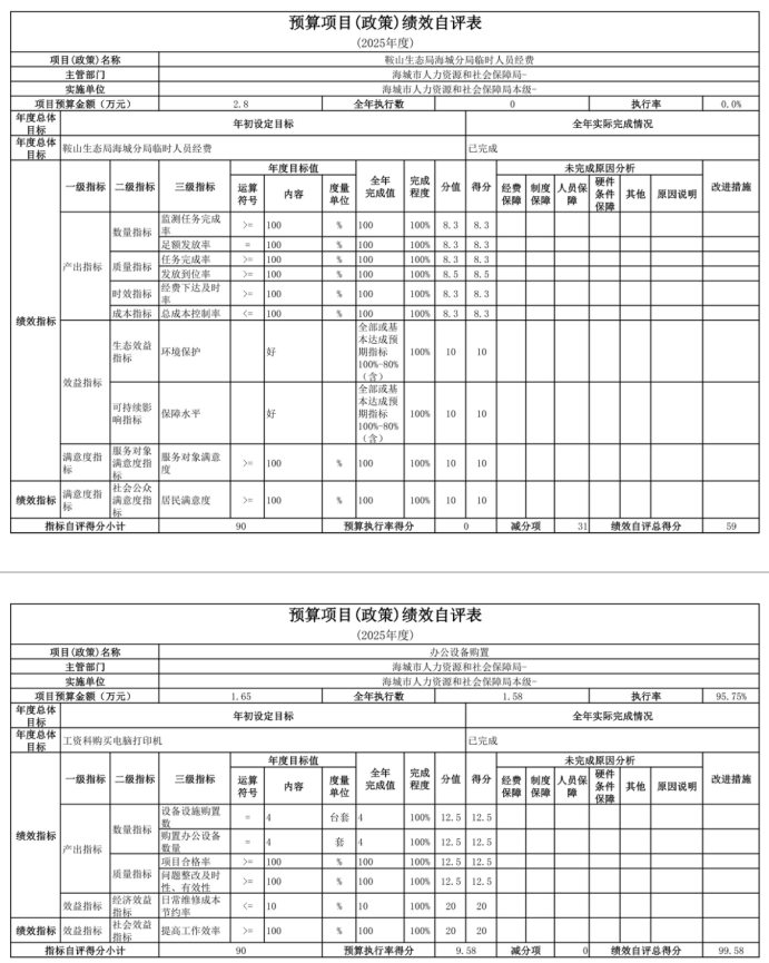 辽宁省鞍山市海城市人力资源和社会保障局 2025年度公开报告
