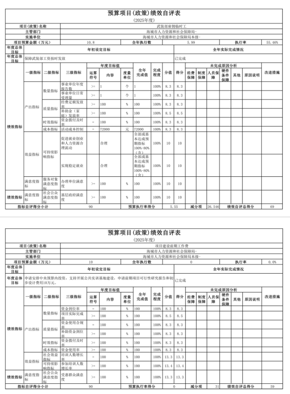 辽宁省鞍山市海城市人力资源和社会保障局 2025年度公开报告