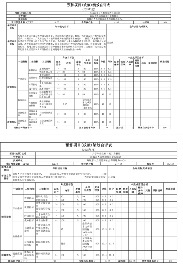 辽宁省鞍山市海城市人力资源和社会保障局 2025年度公开报告