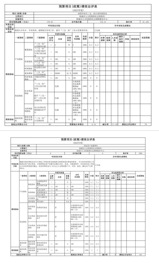 辽宁省鞍山市海城市人力资源和社会保障局 2025年度公开报告