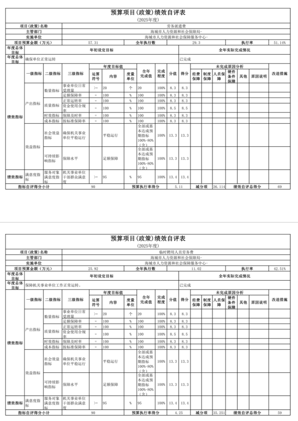 辽宁省鞍山市海城市人力资源和社会保障局 2025年度公开报告
