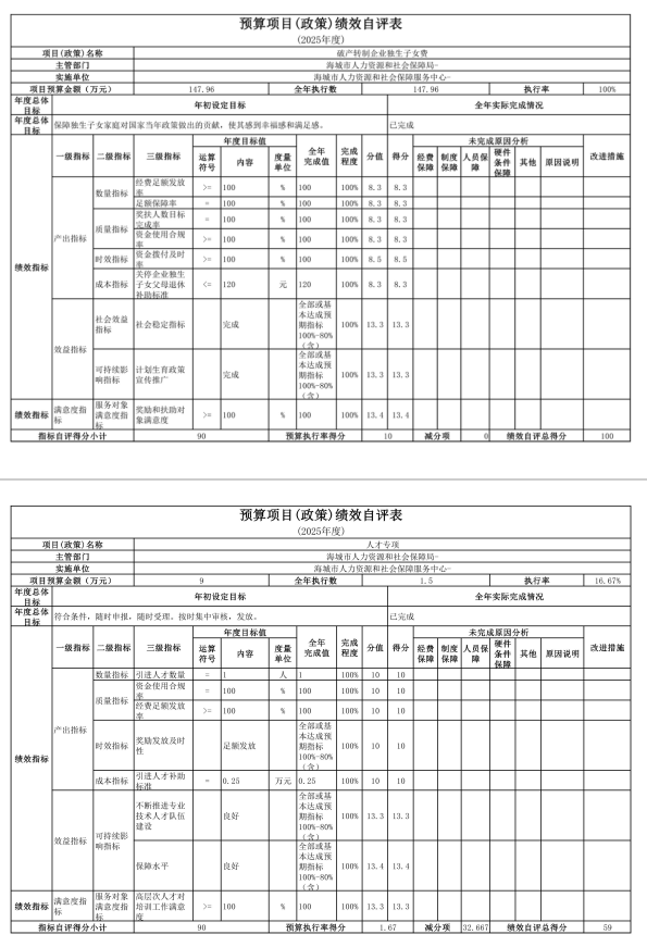 辽宁省鞍山市海城市人力资源和社会保障局 2025年度公开报告