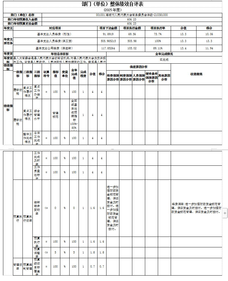 辽宁省鞍山市海城市人民代表大会常务委员会 2025年度公开报告