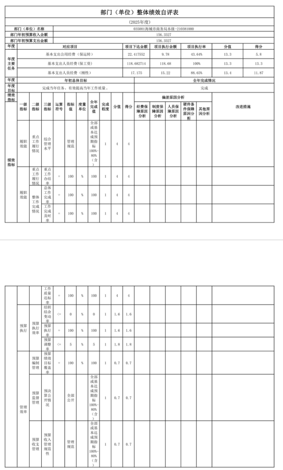 辽宁省鞍山市海城市商务局(本级) 2025年度公开报告