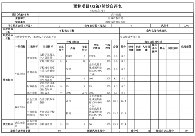 辽宁省鞍山市海城市教育局(本级)2025年度公开报告