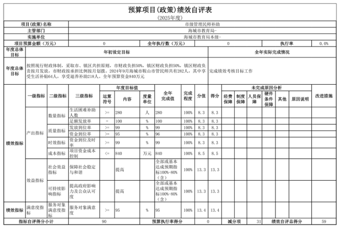 辽宁省鞍山市海城市教育局(本级)2025年度公开报告