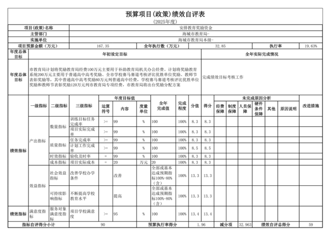 辽宁省鞍山市海城市教育局(本级)2025年度公开报告