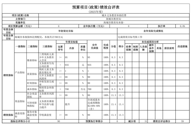 辽宁省鞍山市海城市教育局(本级)2025年度公开报告