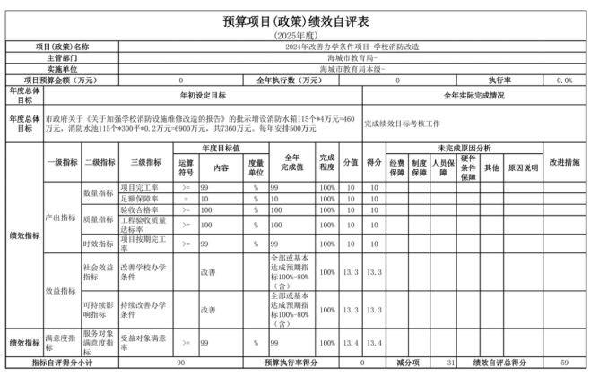 辽宁省鞍山市海城市教育局(本级)2025年度公开报告
