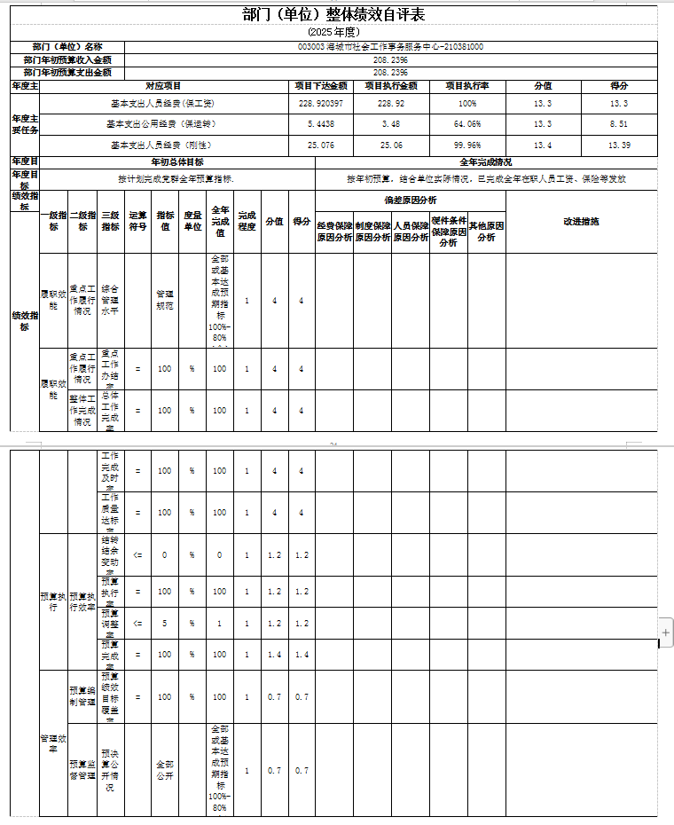 辽宁省鞍山市海城市社会工作事务服务中心 2025年度公开报告