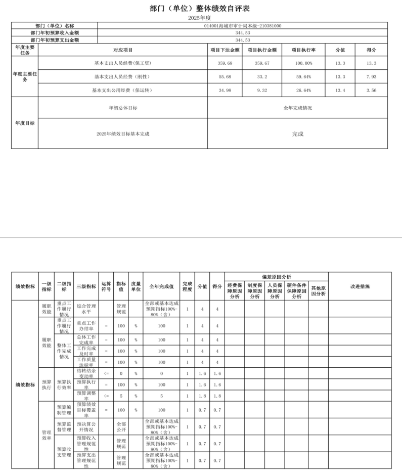 辽宁省鞍山市海城市审计局(本级) 2025年度公开报告