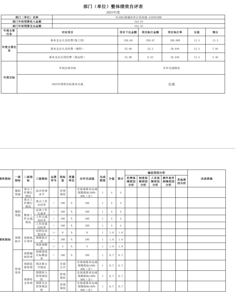 辽宁省鞍山市海城市审计局 2025年度公开报告