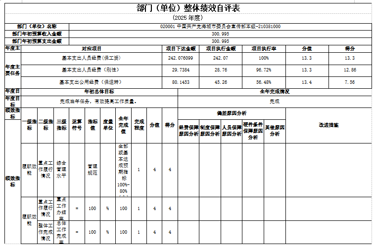 辽宁省鞍山市海城市委宣传部(本级)2025年度公开报告
