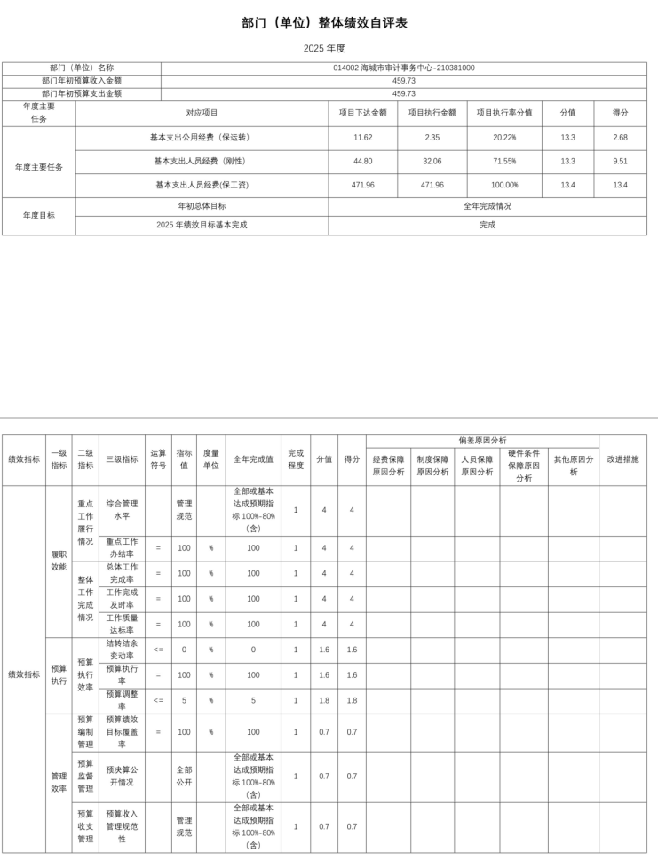 辽宁省鞍山市海城市审计事务中心 2025年度公开报告
