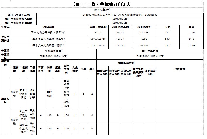 辽宁省鞍山市海城市民政事务中心(海城市婚姻登记处)2025年度公开报告